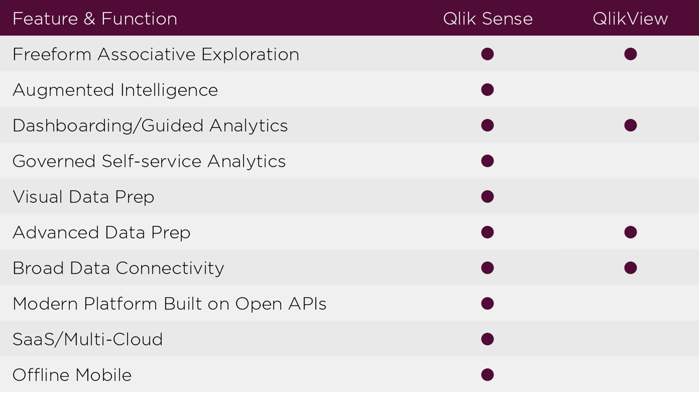 Feature and Function QlikView QlikSense