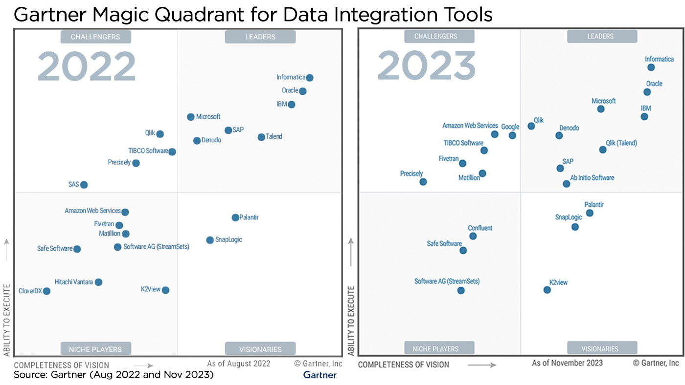 Climber 2023 Gartner Magic Quadrant for Data Integration Tools - Comparison