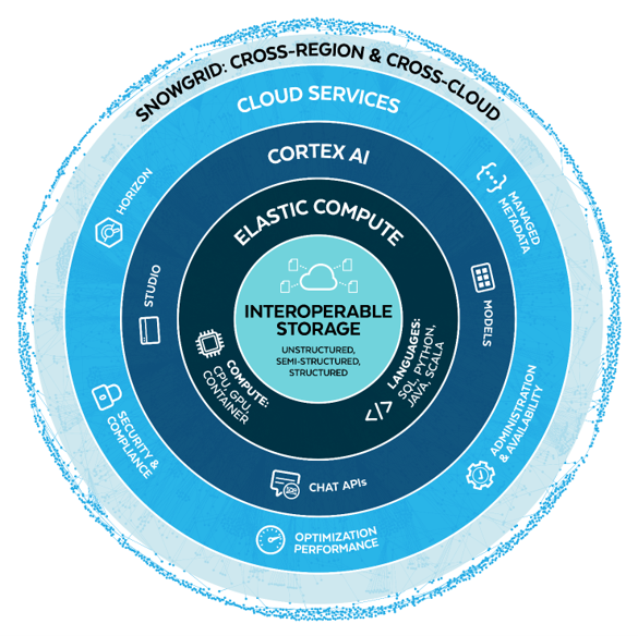 Climber Snowflake AI Data Cloud Platform